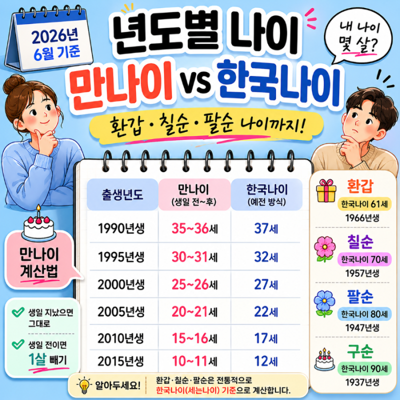 2026년 만 나이 계산 표 정리! 올해 환갑 칠순 팔순 나이 연도 총정리