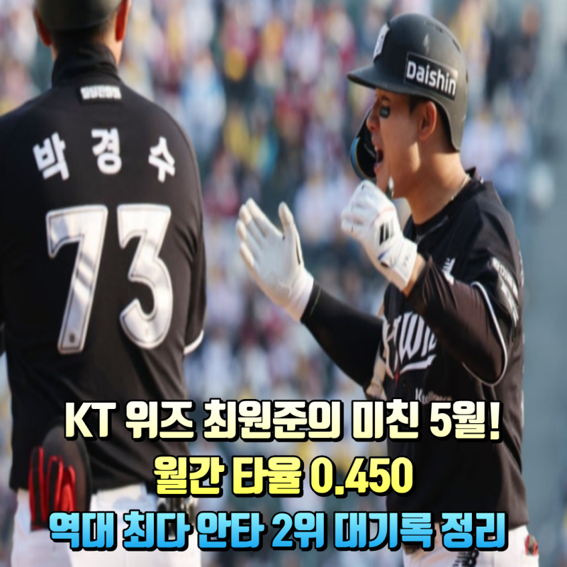 [KBO] "이게 바로 48억의 가치!" KT 최원준, 5월 45안타 불방망이로 역사를 쓰다