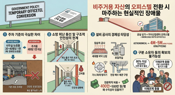  전세난 악화에 따른 비아파트 공급 활성화 대책의 실효성 평가 및 입체적 제도 개선 방안