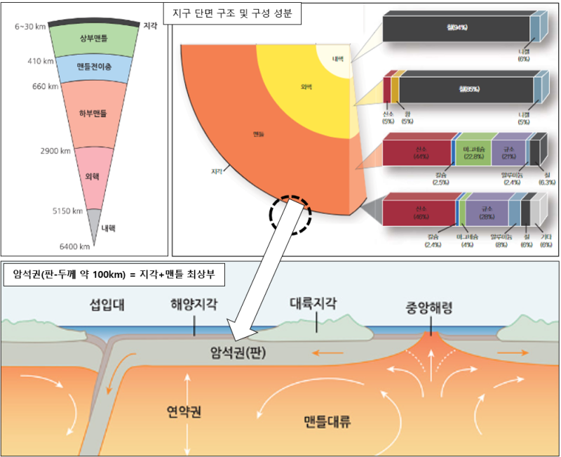 1.2 지구 시스템 -4- [1. 지구표층환경시스템 -2- (대륙권-암석권)]