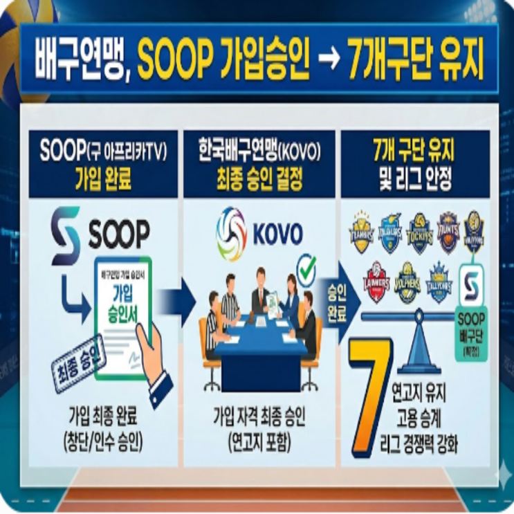 드디어 SOOP 가입승인 완료!! 배구연맹 이사회 만장일치!! 이제 새로운 감독과 외국인선수, 아시아쿼터 영입으로 V리그 출전에 차질없이 준비해야 한다!! 페퍼의 전철을 밟지 않길