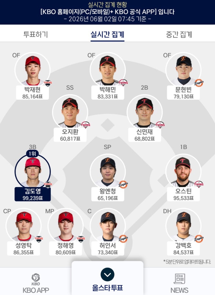 2026 올스타전 kbo 팬<b>투표</b> 누가 1등 할까 일정 <b>방법</b> 순위... 