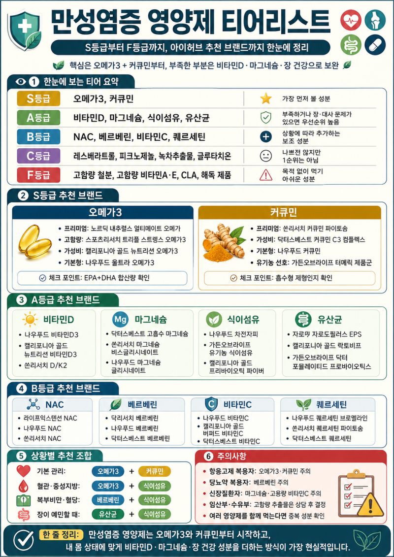 만성염증 영양제 추천, S등급부터 C등급까지 완전 정리