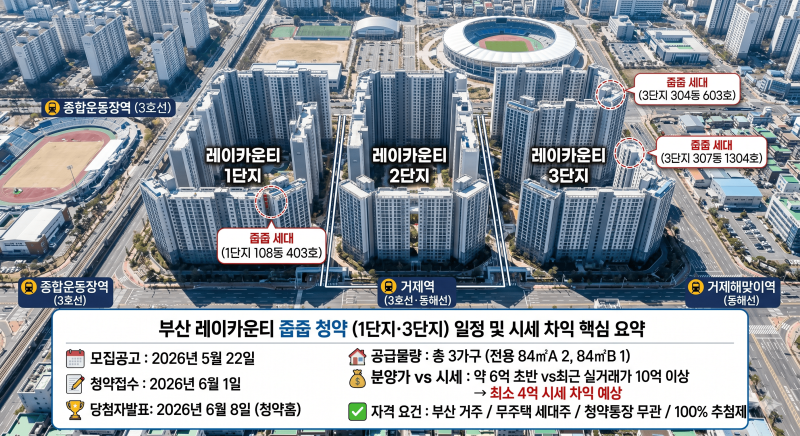 부산 레이카운티 청약 줍줍 일정 정리 (1단지·3단지 시세 차익 및 당첨자 발표)