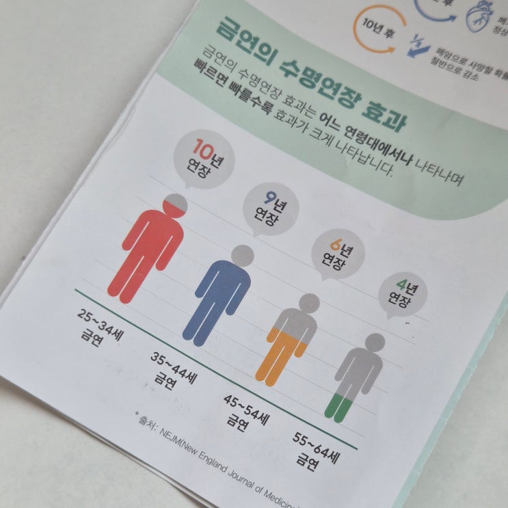  금연 후 신체변화, 금연효과 하루부터 1년까지 생생하게