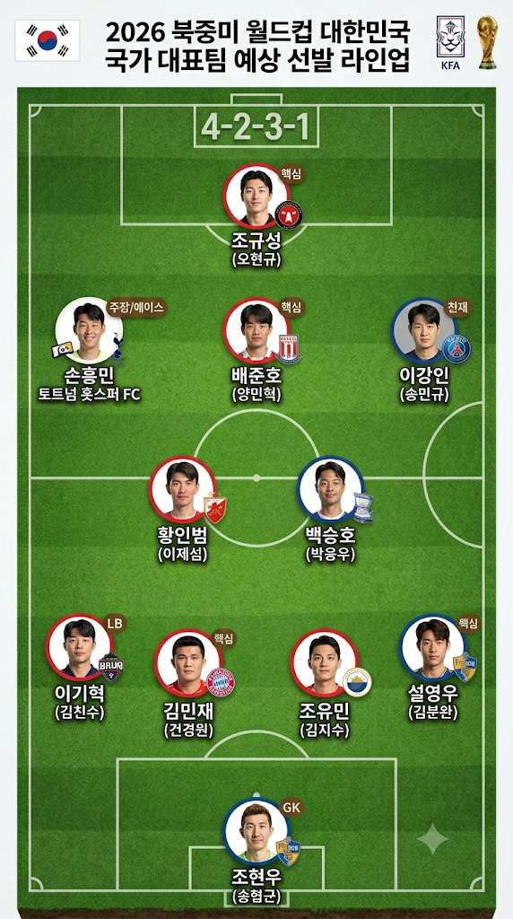   2026 북중미 월드컵 홍명보호의 '역대급 꿀조' 분석 및 손·민·강 예상 선발 라인업 & 연봉 정보 총정리