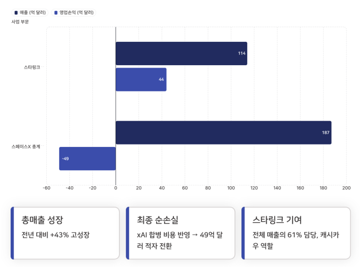 <b>스페이스x</b> 상장일 확정, <b>나스닥 100</b> 조기 편입 가능성