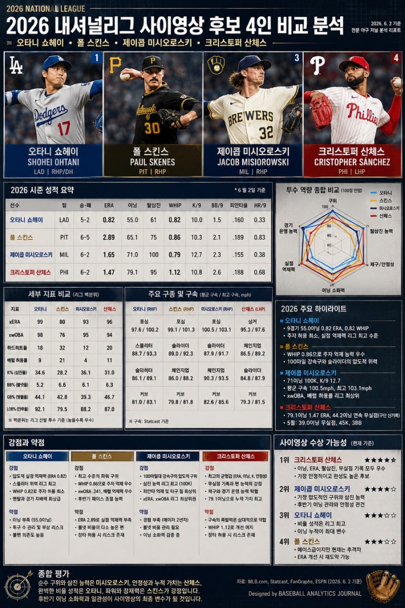 2026 NL 사이영상 후보 분석(오타니, 스킨스, 산체스, 제이콥 미시오로스키)-6/2 기준