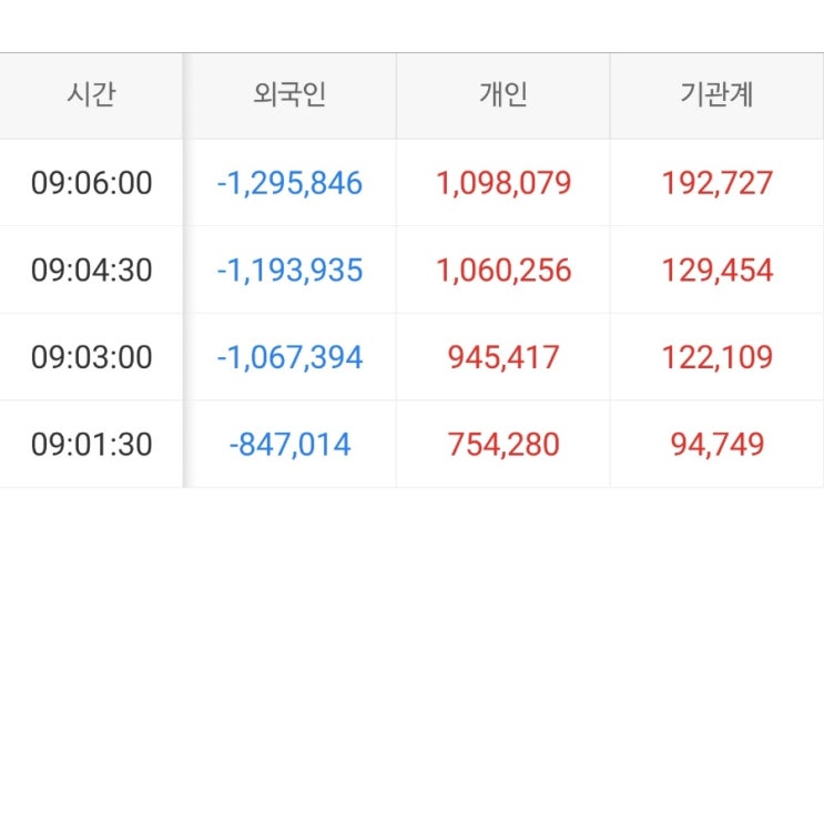  코스피 장 시작 5분만에 외국인 1조 매도