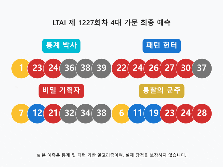  로또 1227회: 무인 아이스크림점 대첩과 홀짝/고저 패턴 황금 비율 융합 전술 지침서