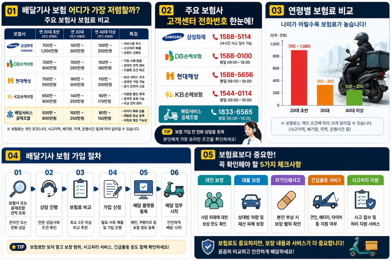 배달기사 보험 어디가 가장 저렴할까? 삼성·DB·현대해상·KB 비교부터 상담 전화번호까지 총....