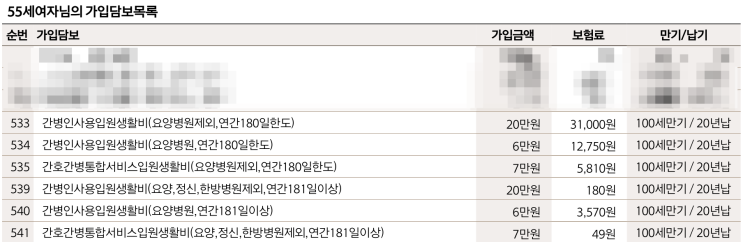  간병인보험 비교, 손해보험사 vs 생명보험사 4곳 장단점 완벽 분석 (55세 비갱신형)