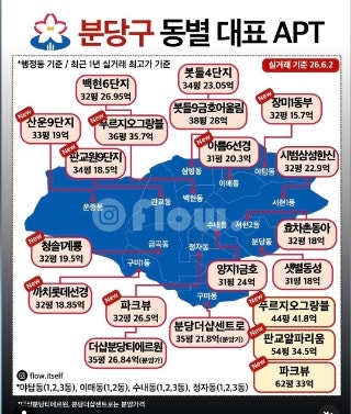  분당구 동별 대표 대장 아파트 및 최근 1년 실거래 최고가 현황 총정리 (26년 6월 기준)