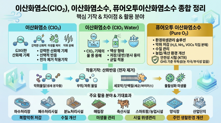  이산화염소(ClO₂), 이산화염소수, 퓨어오투이산화염소수의 기작과 차이점 종합 정리 기후변화와 환경오염, 악취 민원 증가