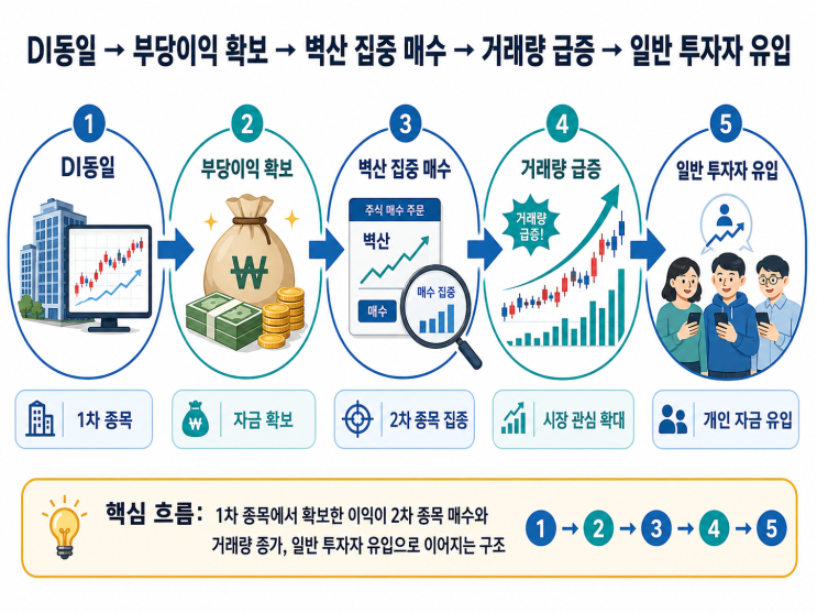 <b>벽산 주가</b>조작 의혹 핵심 정리: 116억 매수, 차명계좌... 