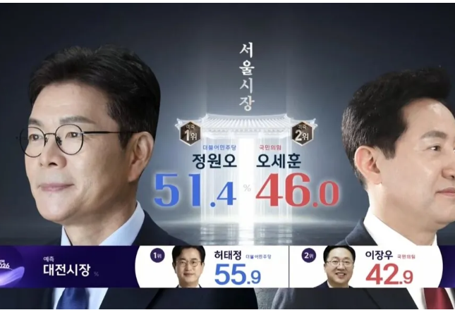 6·3 지방선거 서울시장 출구조사 결과 정원오 오세훈 지지율 분석