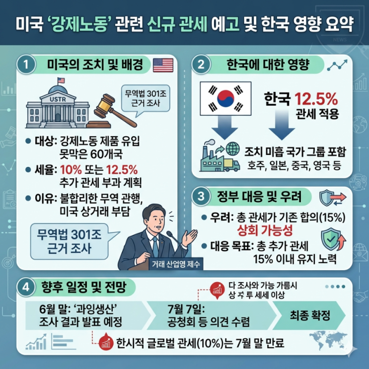  미국 무역대표부 한국 관세 12.5% + 강제노동 +5% 최종 17.5%까지 올라갈 가능성 농후