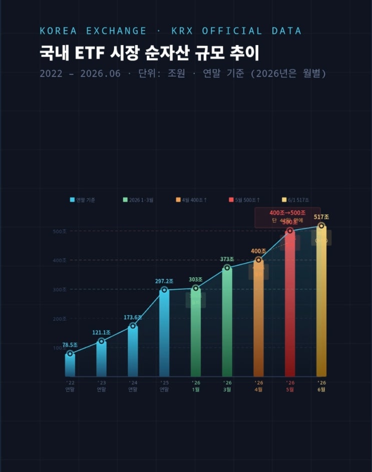  ETF 시장 순자산 500조원 돌파