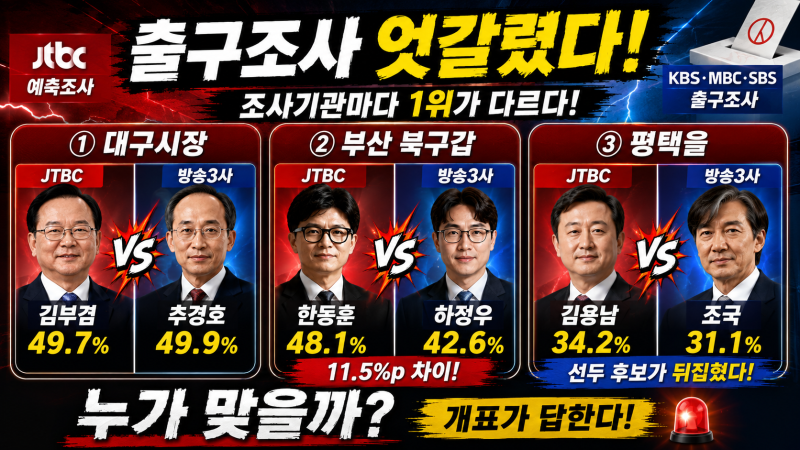 충격! Big3, 출구조사도 갈렸다! 2026 지방선거 및 국회의원 보궐선거 대구시장·부산북구갑·평....