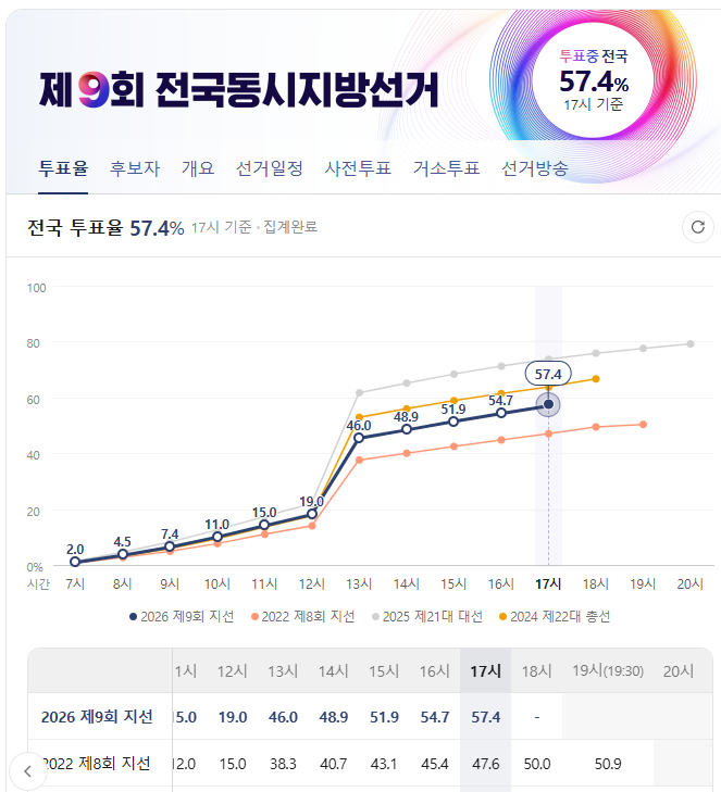 길 / 제9회 지방<b>선거</b> 투표율 & 출구조사 - 추론 : 놀랄만한 <b>결과</b>