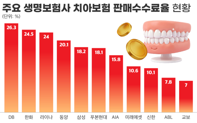 [보험소식] 내가 낸 치아보험료 20%는 설계사 몫? DB·한화·라이나 수수료율 실태