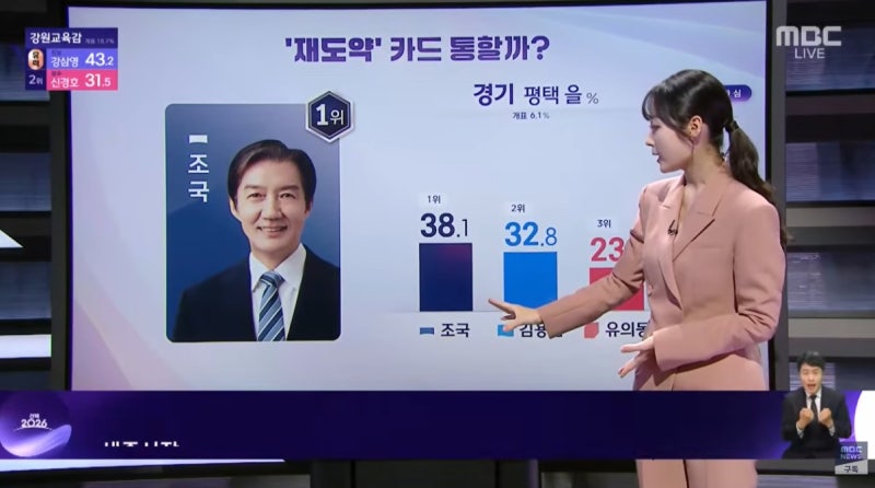 평택을.부산 북구갑.울산 남구갑 개표현황...조국 38.1%, 하정우 53.4%, 전태진 57.4%