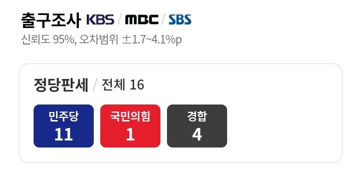 출구조사 시 도지사 경합 방송3사와 JTBC차이. 대구시장은 진짜 박빙이네요 국민의힘 추경호 ....