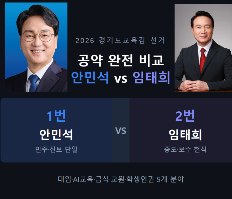 2026 경기도 <b>교육감</b> 선거 — 안민석 vs <b>임태희</b> 공약 비교
