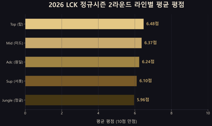  2026 LCK 정규시즌 2라운드 중국 후푸 평점 결산