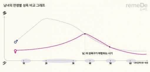 여성은 30대 중반부터 성욕 상승??