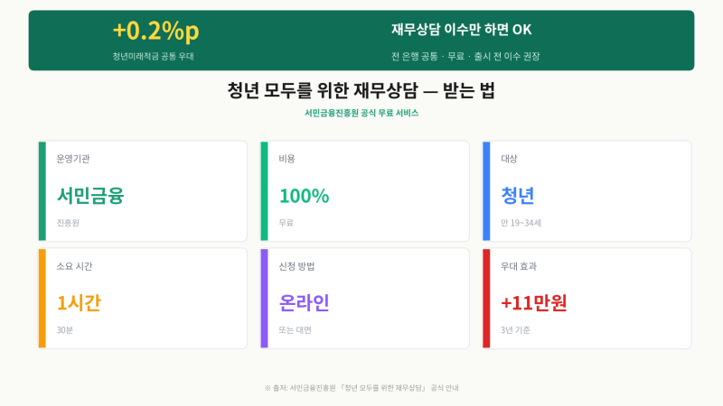 청년 모두를 위한 재무상담 받는 법 (청년미래적금 +0.2%p 무료로 챙기기) _ 260625 업데이트