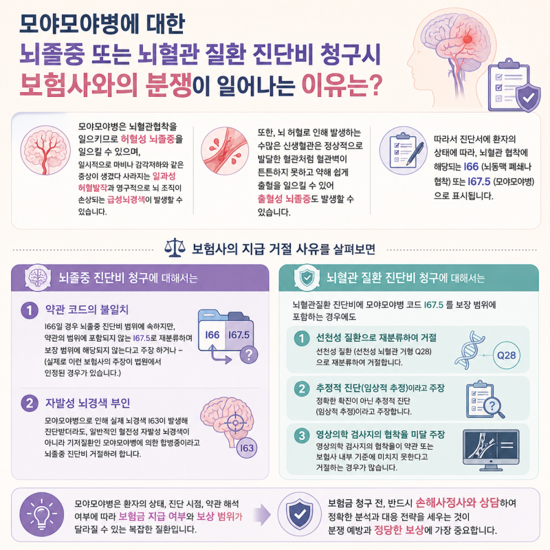 모야모야병 진단으로 뇌졸중, 뇌혈관 진단비 청구 가능할까?