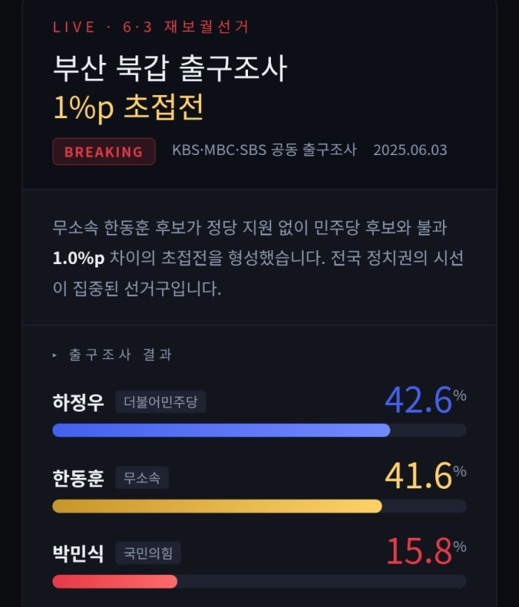 부산 북갑 출구조사, 결국 1%p 차이 초접전…<b>한동훈</b> 정치 복귀... 