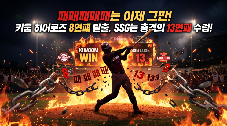 키움 히어로즈, 홈런 3방 앞세워 '8<b>연패 탈출</b>'…<b>SSG</b> 랜더스는... 