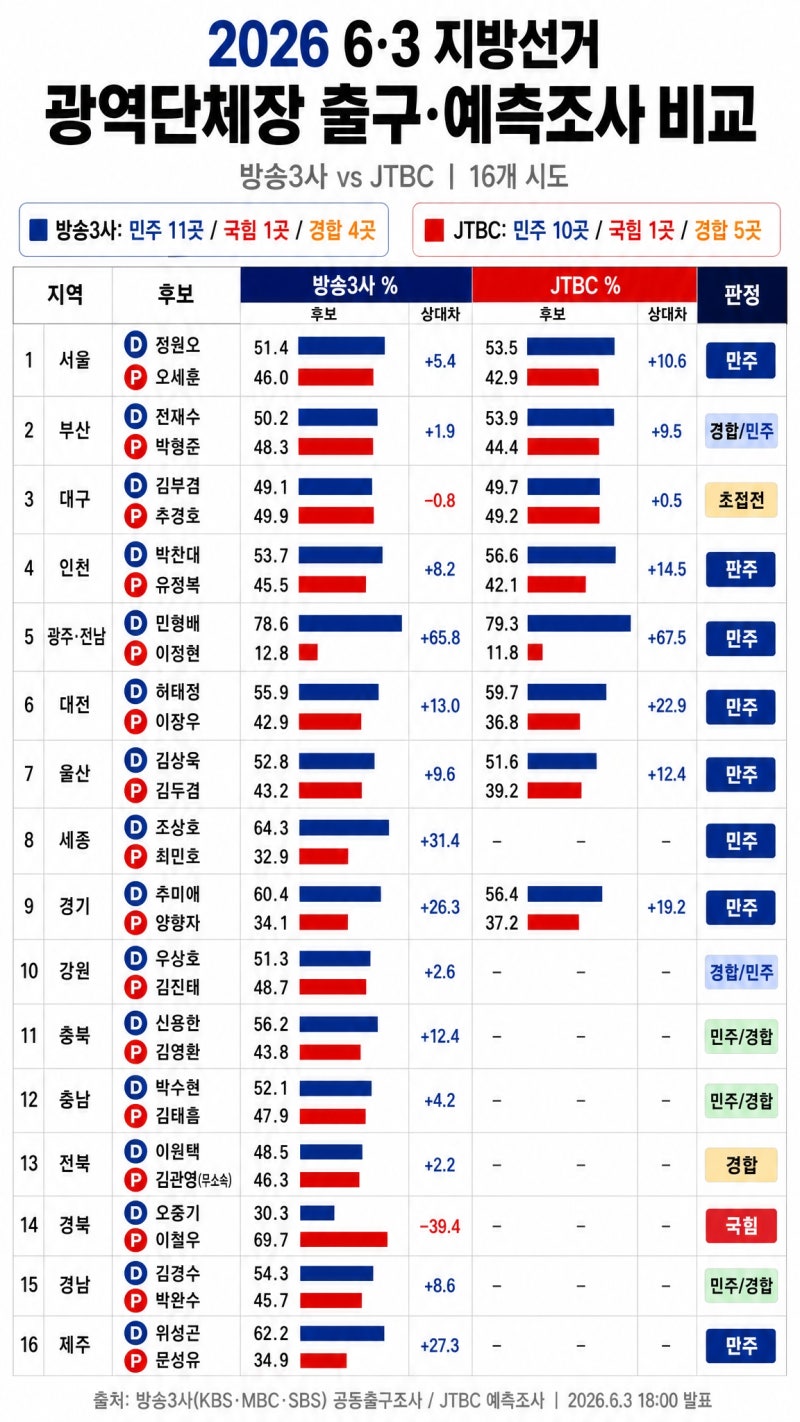 2026 6·3 지방선거 광역단체장 출구·예측조사 비교