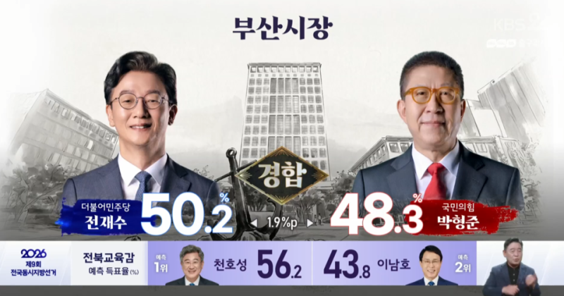 "단 1.9%p 차이?" 부산시장 출구조사 민주당 전재수 50.2% 국민의힘 박형준 48.3%