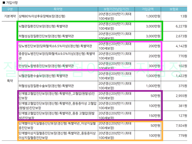 순환계 고혈압 당뇨 진단비 같이 보장받으세요!순환계보험추천!