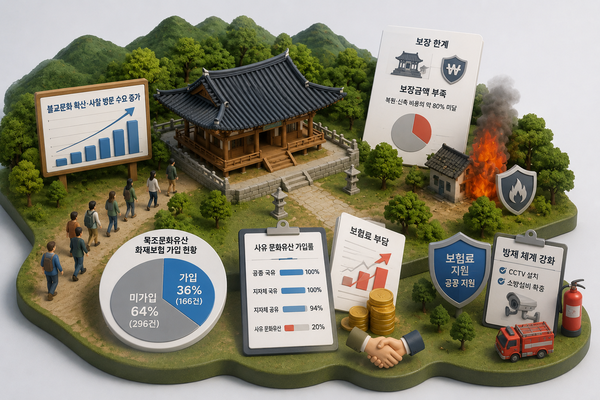 템플스테이 62만 시대의 그늘, 목조문화유산 화재보험 가입률 20% 불과한 이유