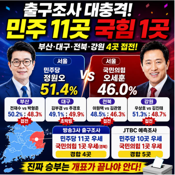 "서울이 뒤집혔다" 출구조사 공개되자 전국 술렁…대구는 0.8%p 초박빙