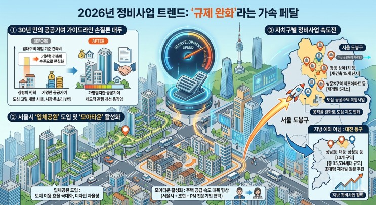  [2026 부동산 리포트] 도심 정비사업의 대격변과 양극화… 규제 완화 속 숨겨진 ‘진짜 기회’는 어디에 있을까?