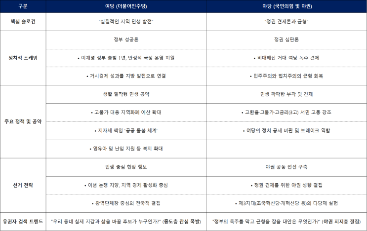  [제9회 지방선거 결과] 6·3 지선 전국 개표 현황 99.92% 총정리! 민주당 12석 vs 국민의힘 4석 판세 분석
