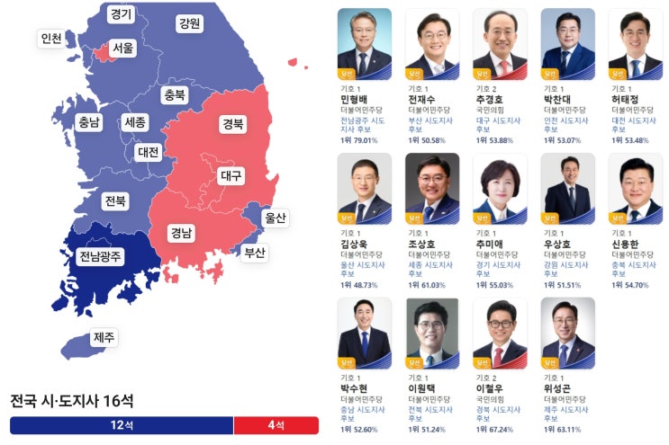 '12대4' 민주당 압승으로 끝난 6·3 <b>지방선거</b> 개표<b>결과</b> 및... 