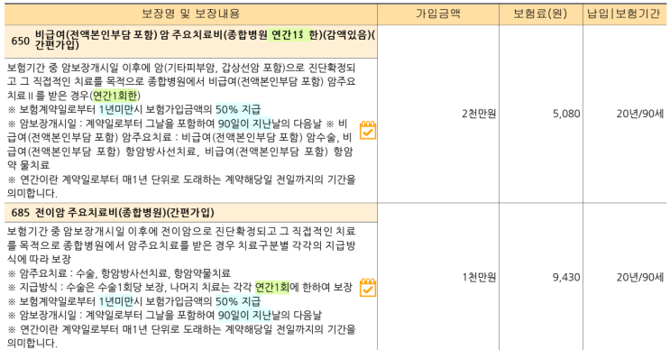  비싼 암주요치료비 보험료가 부담될 때? 전이암 + 비급여 암치료비 가성비 조합 완벽 비교 (ft. 실손보험 한계)
