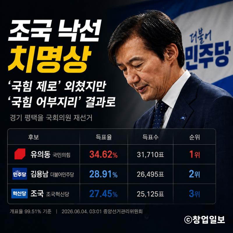 조국 낙선, 국민의힘 유의동 당선..."평택을 재선거 왜 졌나?…'국힘 제로'가 만든 역설"
