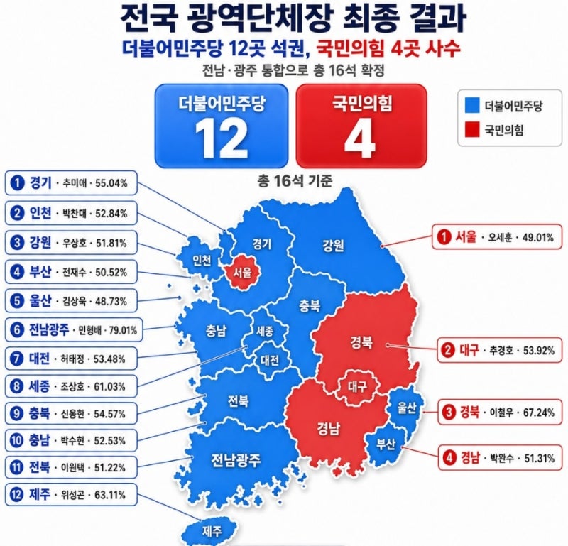 전국 광역단체장 최종 결과: 더불어민주당 12곳 석권, 국민의힘 4곳 사수 (총 16석 확정)