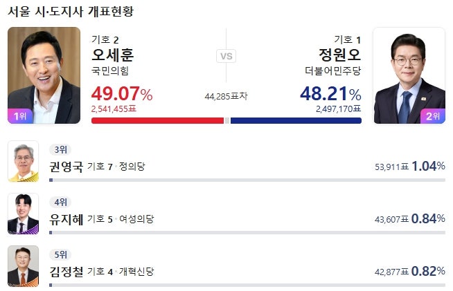 전국 8대 격전지 시장 최종 개표 데이터 및 당선인 정보