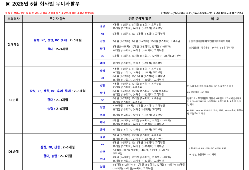 26년 6월 회사별 자동차보험 무이자할부 카드 및 개월 여부 안내