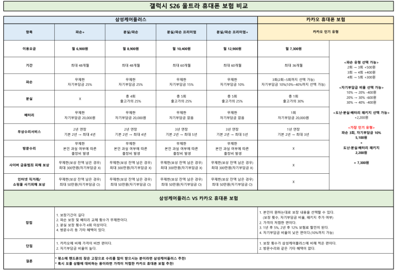 내돈내산 갤럭시 S26 울트라 512 자급제 보험 비교(삼성케어플러스 VS 카카오 휴대폰 보험)