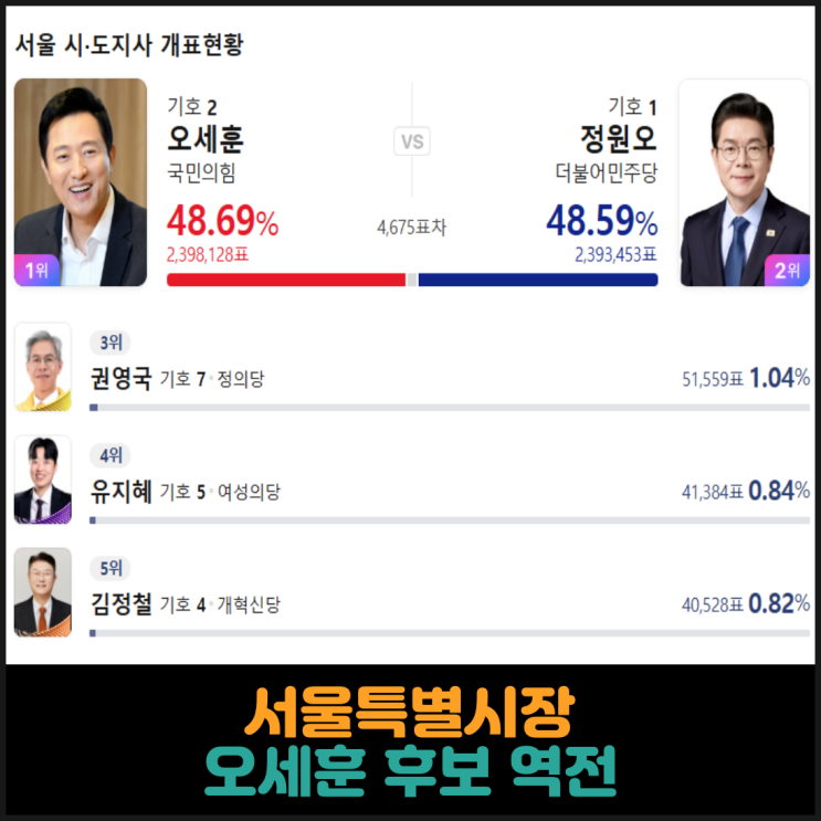  서울특별시장 선거, 오세훈 후보 역전