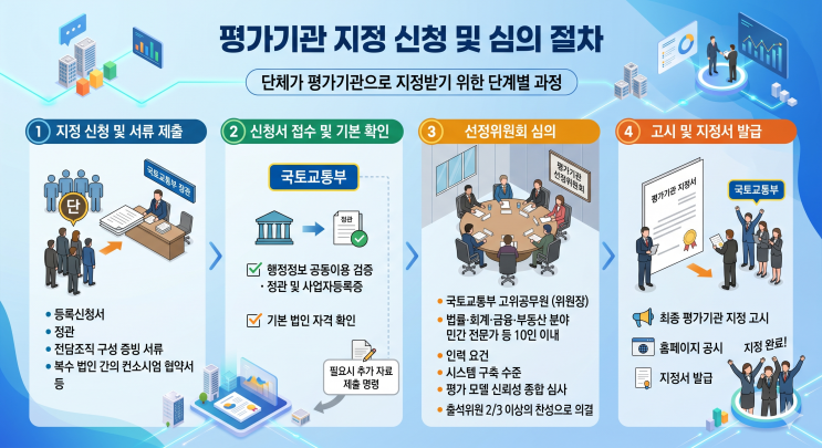  [정책]부동산개발사업 사업성 평가기관 지정 제도의 실무적 정합성 분석 및 제도적 안착 방안